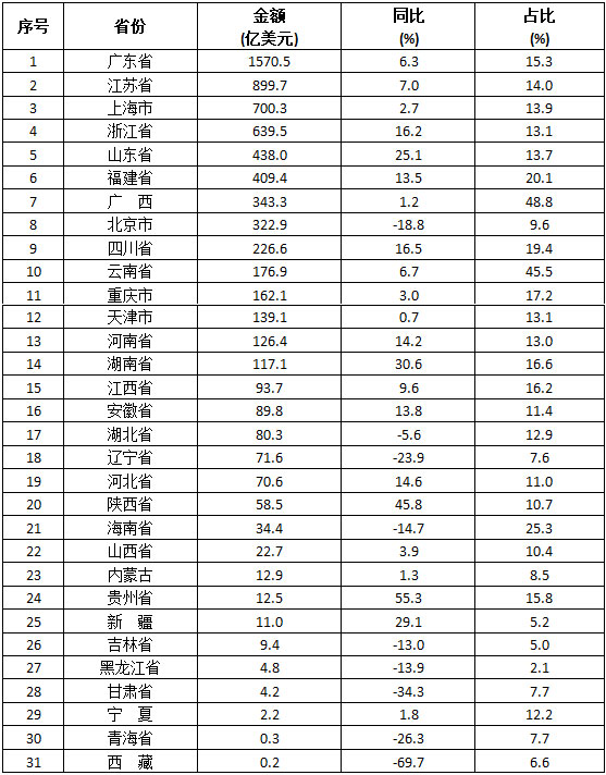 2020年東盟與中國各省、自治區(qū)、直轄市進(jìn)出口貿(mào)易情況介紹